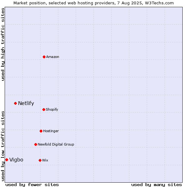 Market position of Netlify vs. Vigbo