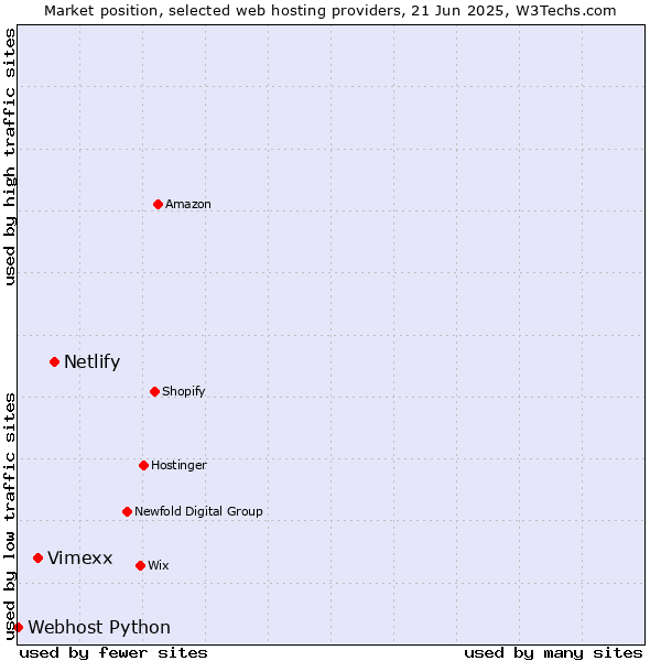 Market position of Netlify vs. Vimexx vs. Webhost Python