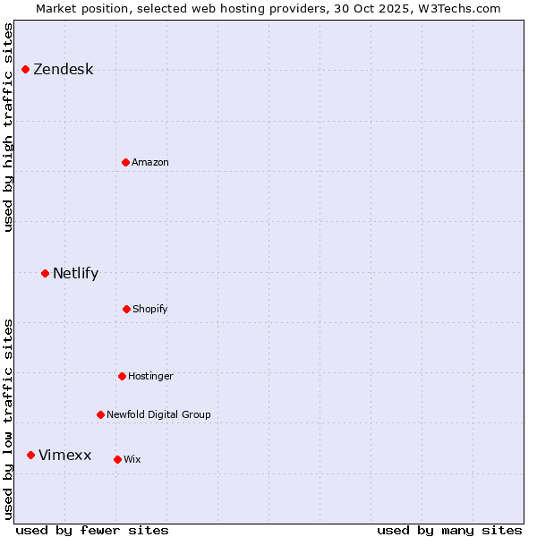 Market position of Netlify vs. Vimexx vs. Zendesk