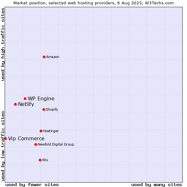 Market position of WP Engine vs. Netlify vs. Vip Commerce
