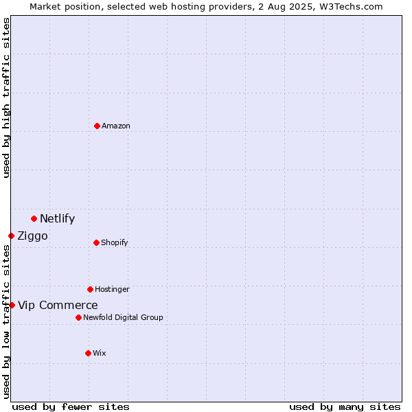 Market position of Netlify vs. Vip Commerce vs. Ziggo