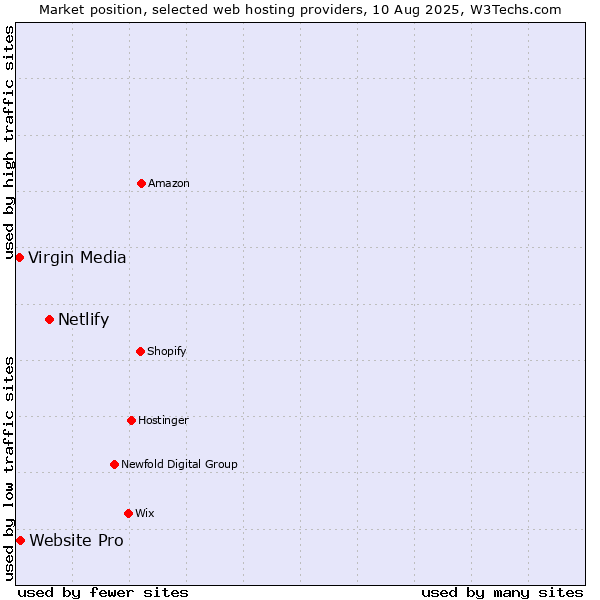 Market position of Netlify vs. Website Pro vs. Virgin Media