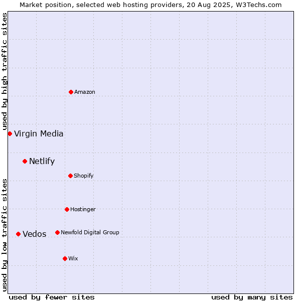 Market position of Netlify vs. Vedos vs. Virgin Media