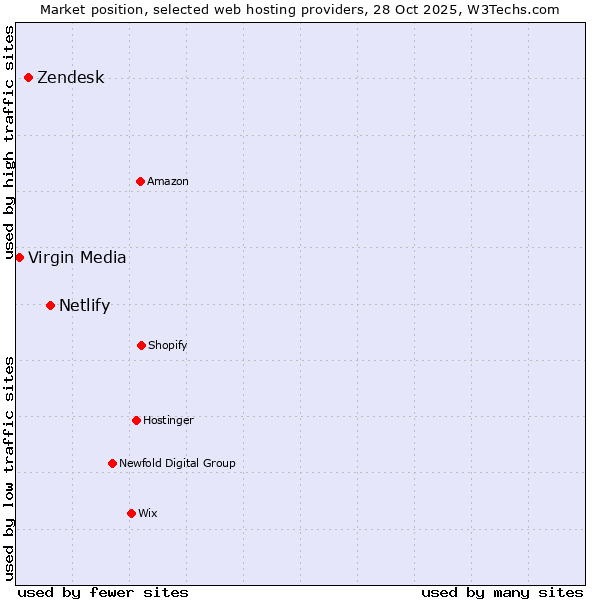 Market position of Netlify vs. Zendesk vs. Virgin Media