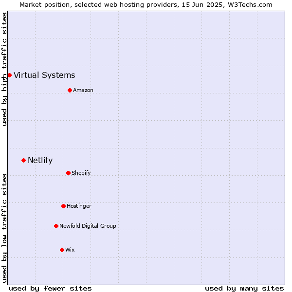 Market position of Netlify vs. Virtual Systems
