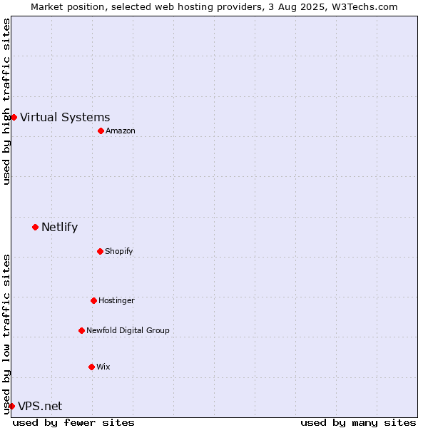 Market position of Netlify vs. Virtual Systems vs. VPS.net