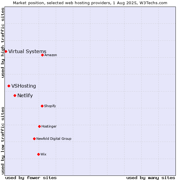 Market position of Netlify vs. VSHosting vs. Virtual Systems
