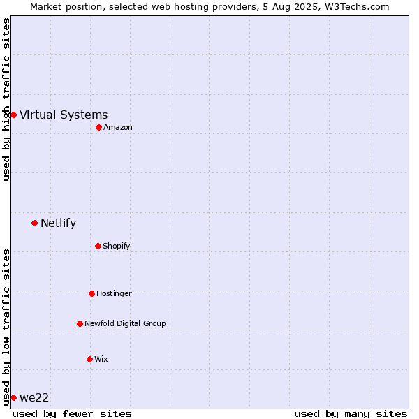 Market position of Netlify vs. Virtual Systems vs. we22