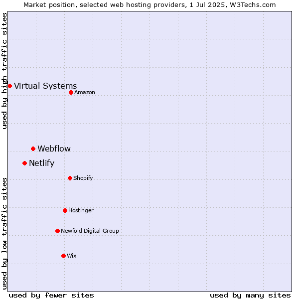 Market position of Webflow vs. Netlify vs. Virtual Systems
