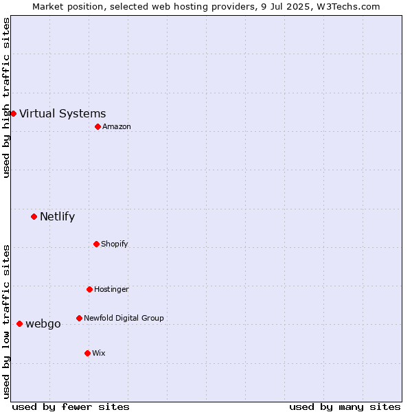 Market position of Netlify vs. webgo vs. Virtual Systems
