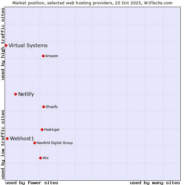 Market position of Netlify vs. Webhost1 vs. Virtual Systems