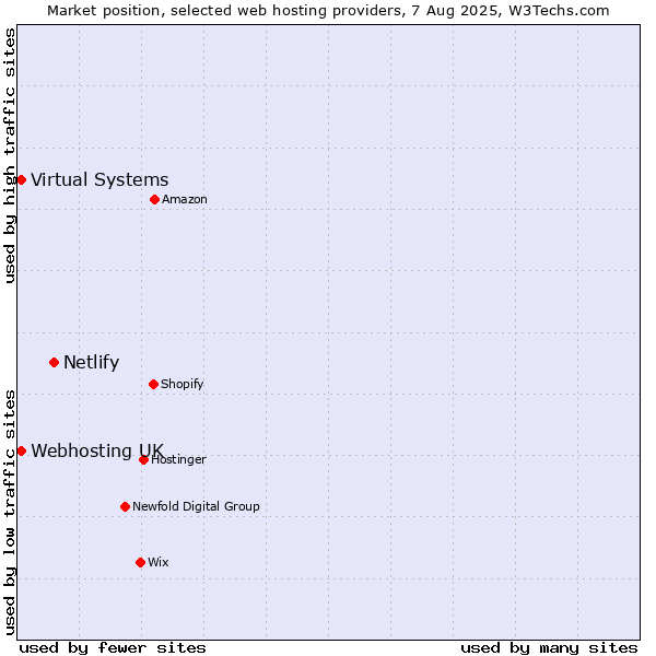 Market position of Netlify vs. Virtual Systems vs. Webhosting UK