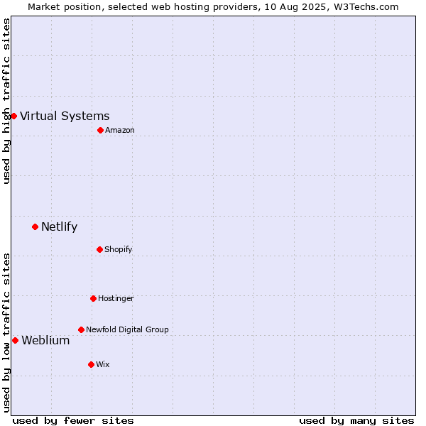 Market position of Netlify vs. Weblium vs. Virtual Systems