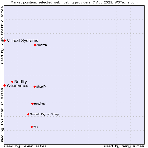 Market position of Netlify vs. Virtual Systems vs. Webnames