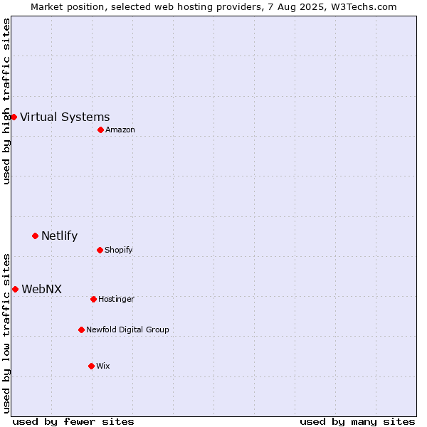Market position of Netlify vs. WebNX vs. Virtual Systems