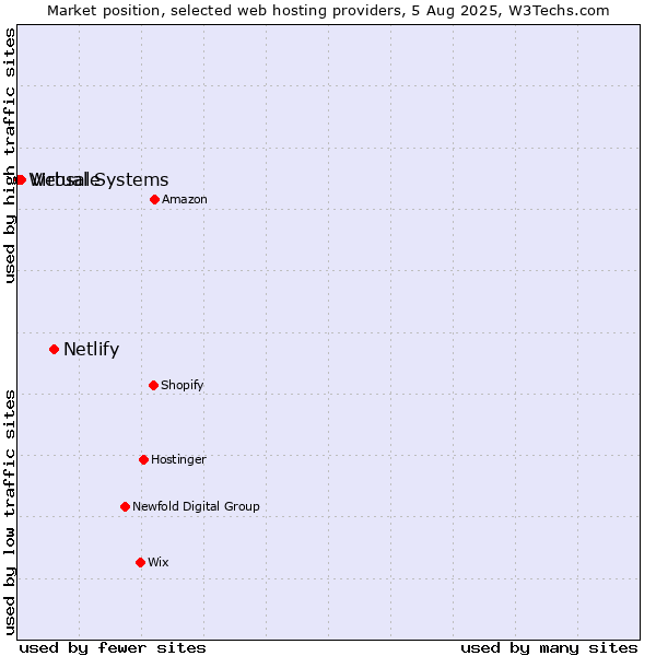 Market position of Netlify vs. Virtual Systems vs. Websale