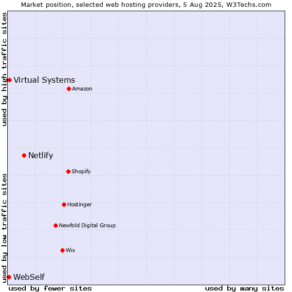 Market position of Netlify vs. Virtual Systems vs. WebSelf