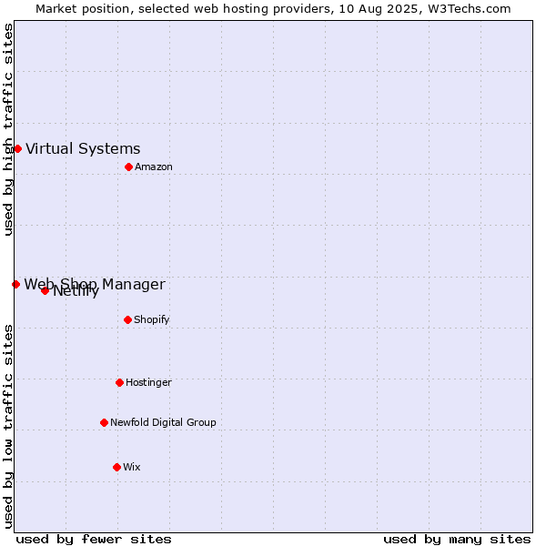 Market position of Netlify vs. Virtual Systems vs. Web Shop Manager
