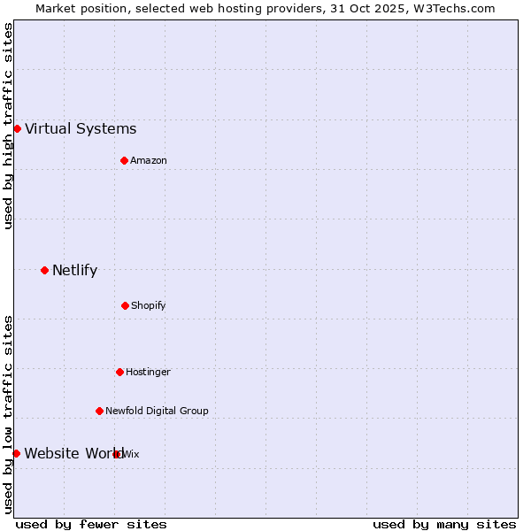 Market position of Netlify vs. Virtual Systems vs. Website World