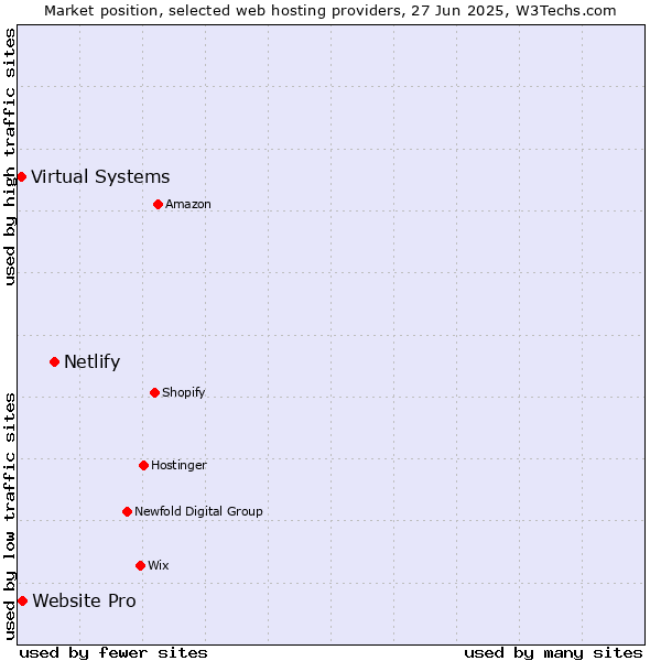 Market position of Netlify vs. Website Pro vs. Virtual Systems