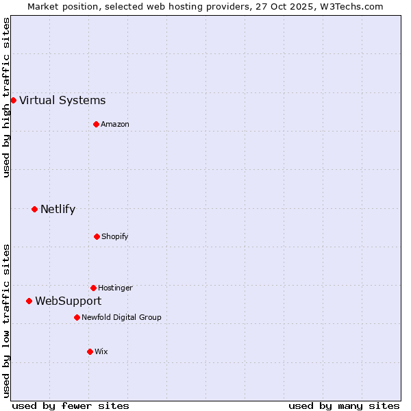 Market position of Netlify vs. WebSupport vs. Virtual Systems