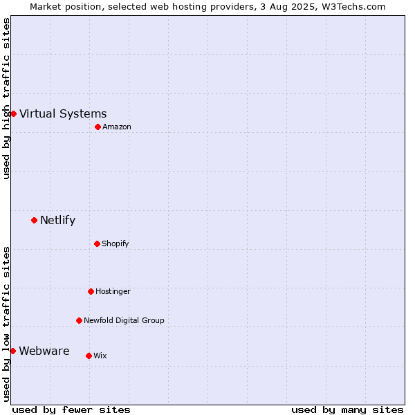 Market position of Netlify vs. Virtual Systems vs. Webware