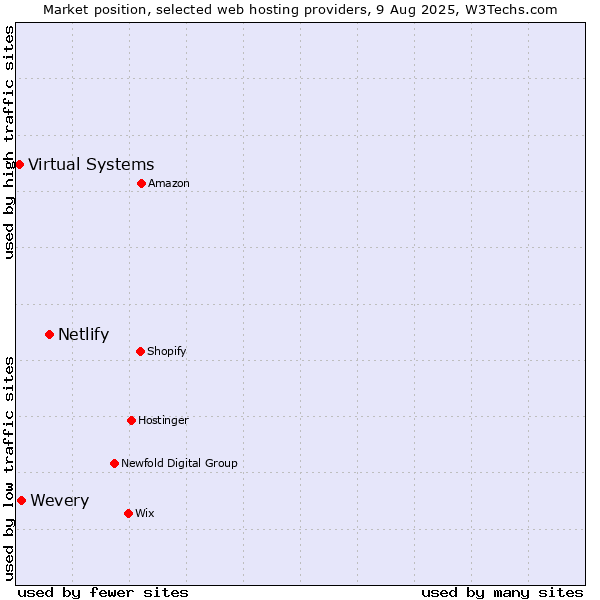 Market position of Netlify vs. Wevery vs. Virtual Systems