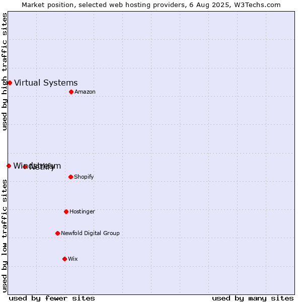 Market position of Netlify vs. Virtual Systems vs. Windstream