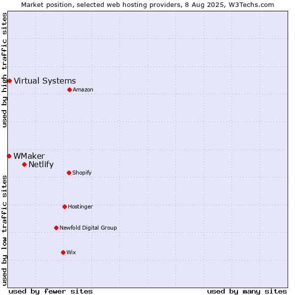 Market position of Netlify vs. Virtual Systems vs. WMaker