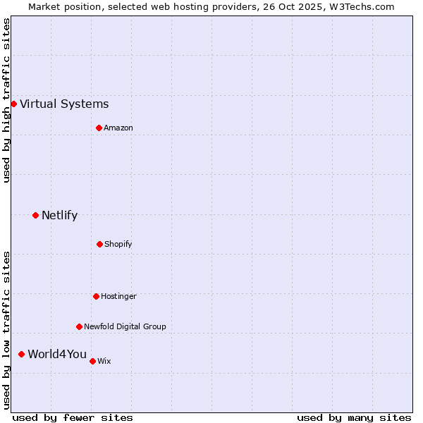 Market position of Netlify vs. World4You vs. Virtual Systems