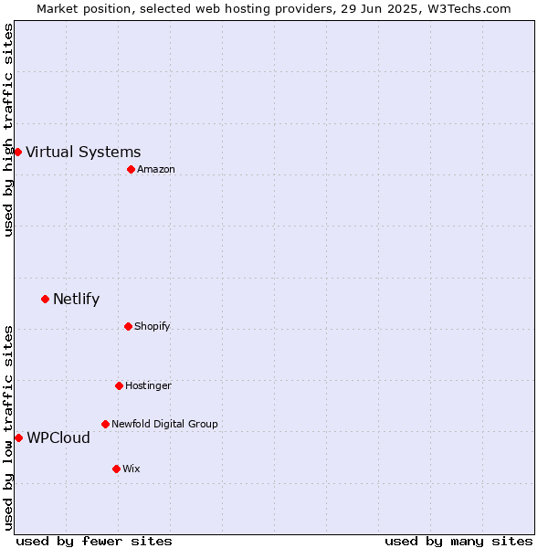 Market position of Netlify vs. WPCloud vs. Virtual Systems