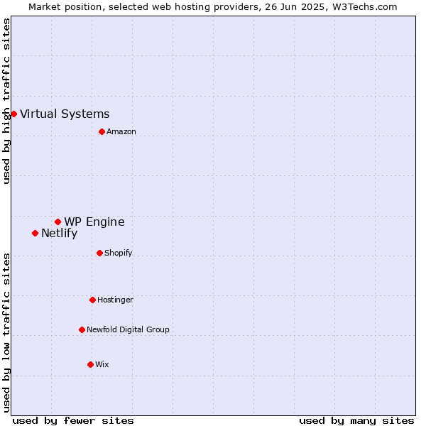 Market position of WP Engine vs. Netlify vs. Virtual Systems