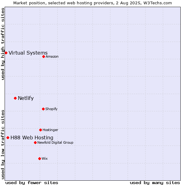 Market position of Netlify vs. H88 Web Hosting vs. Virtual Systems