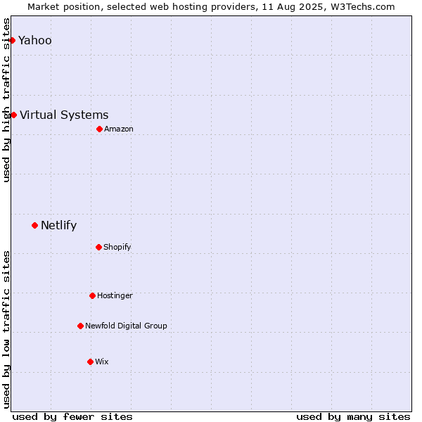 Market position of Netlify vs. Virtual Systems vs. Yahoo