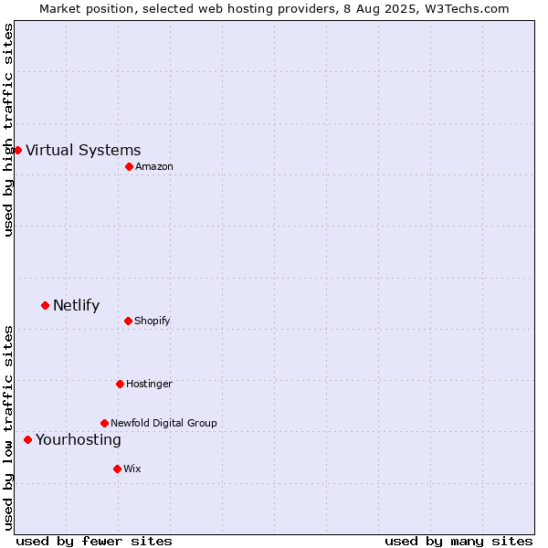 Market position of Netlify vs. Yourhosting vs. Virtual Systems