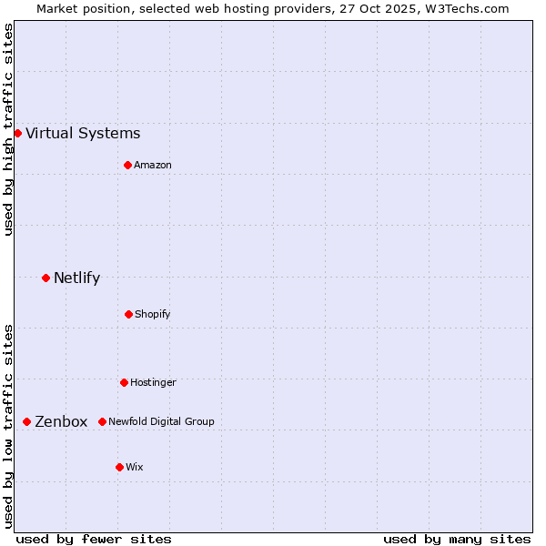 Market position of Netlify vs. Zenbox vs. Virtual Systems