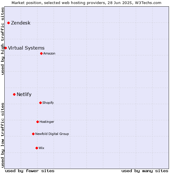 Market position of Netlify vs. Zendesk vs. Virtual Systems