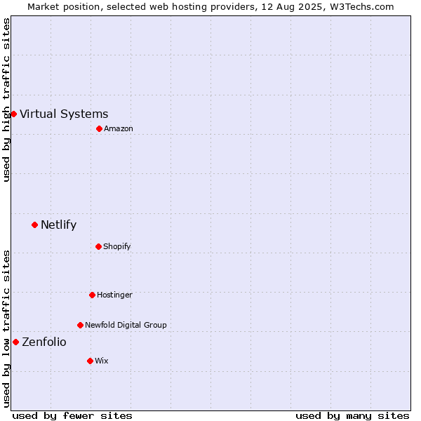 Market position of Netlify vs. Zenfolio vs. Virtual Systems
