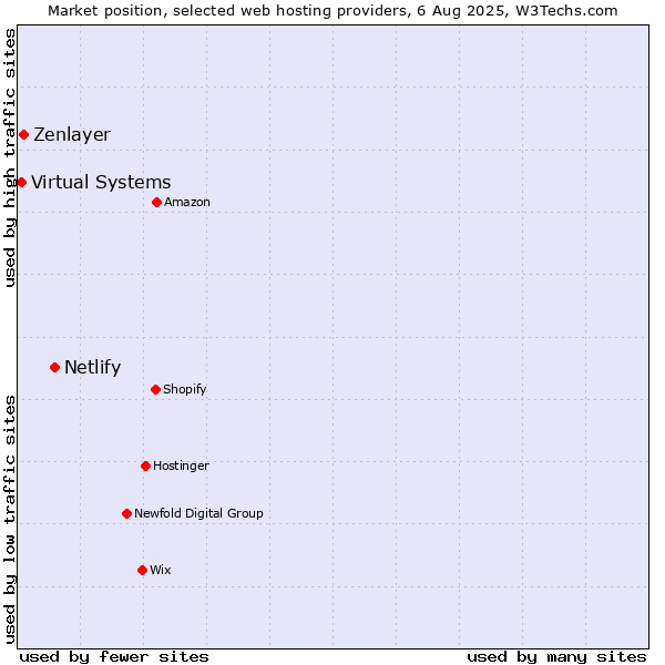 Market position of Netlify vs. Zenlayer vs. Virtual Systems