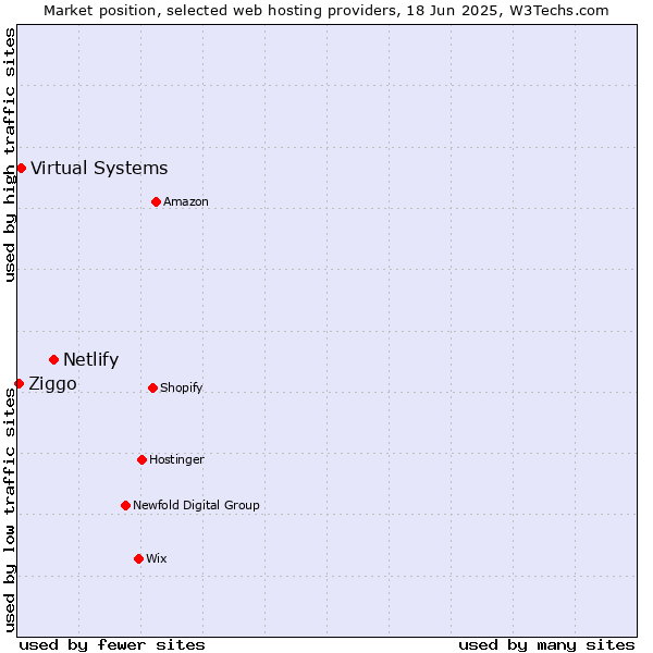 Market position of Netlify vs. Virtual Systems vs. Ziggo