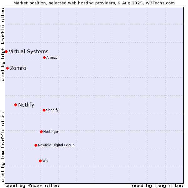 Market position of Netlify vs. Zomro vs. Virtual Systems