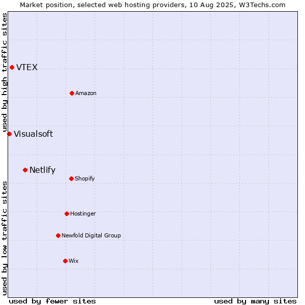 Market position of Netlify vs. VTEX vs. Visualsoft