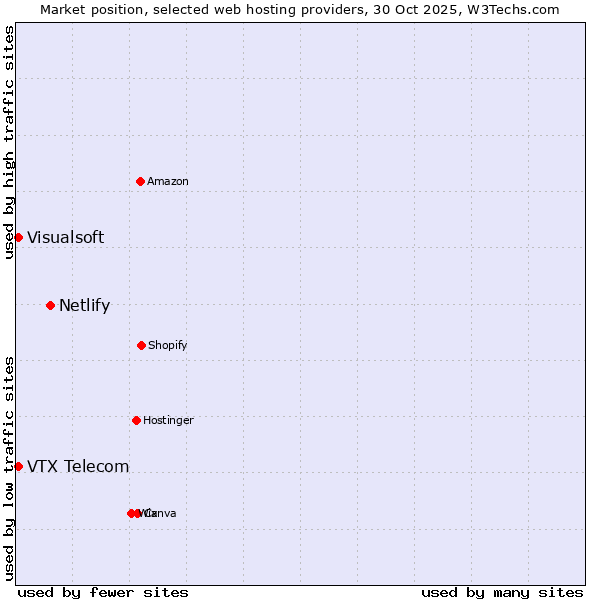 Market position of Netlify vs. VTX Telecom vs. Visualsoft