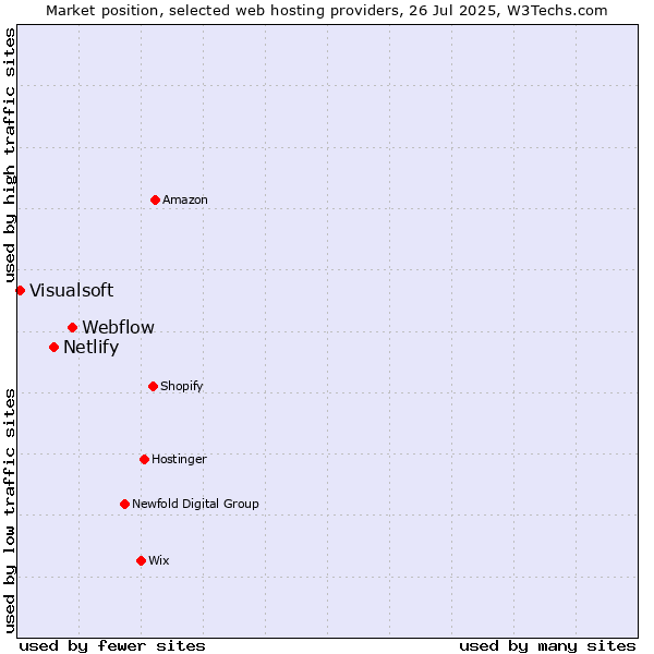 Market position of Webflow vs. Netlify vs. Visualsoft