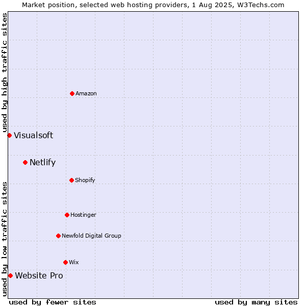 Market position of Netlify vs. Website Pro vs. Visualsoft