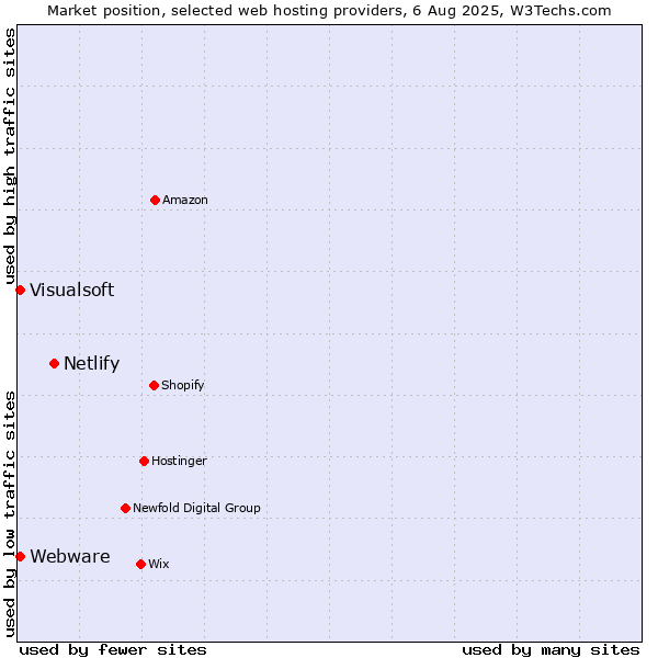 Market position of Netlify vs. Visualsoft vs. Webware