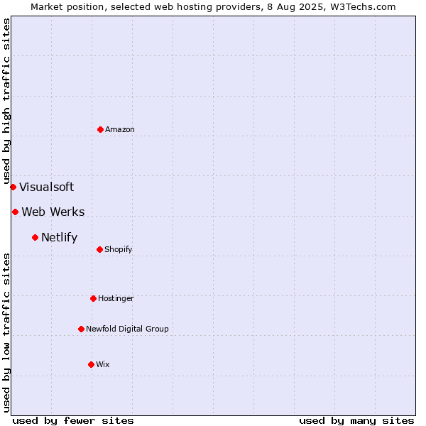 Market position of Netlify vs. Web Werks vs. Visualsoft
