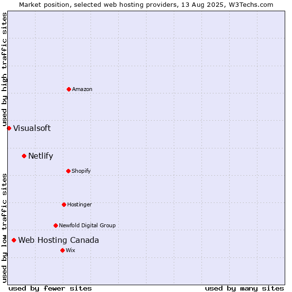 Market position of Netlify vs. Web Hosting Canada vs. Visualsoft
