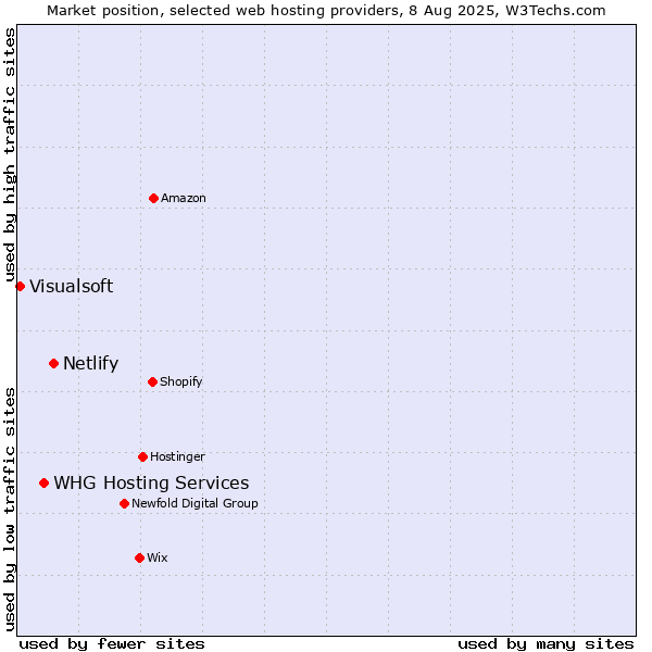 Market position of Netlify vs. WHG Hosting Services vs. Visualsoft
