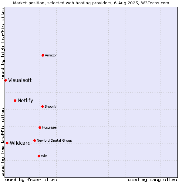Market position of Netlify vs. Wildcard vs. Visualsoft